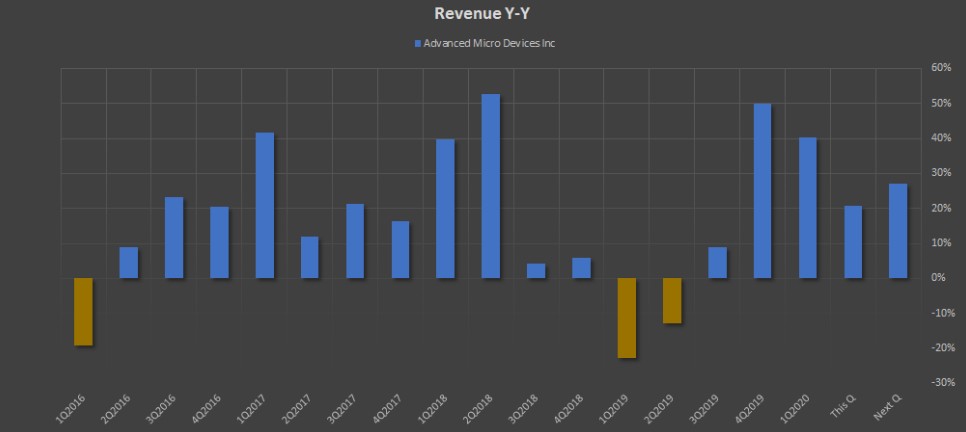 Показатель Revenue Y-Y компании AMD