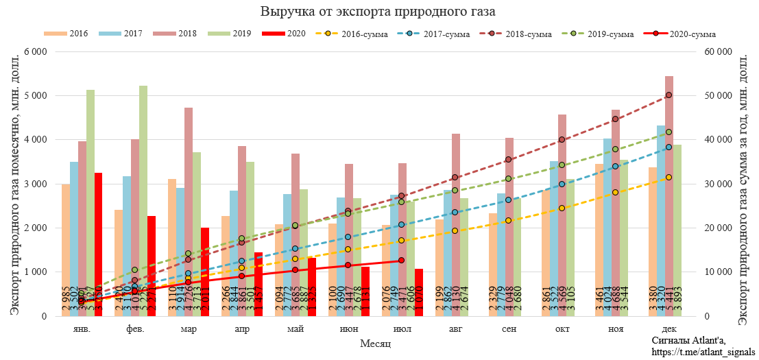 Газпром. Экспорт природного газа из России в июле 2020 года