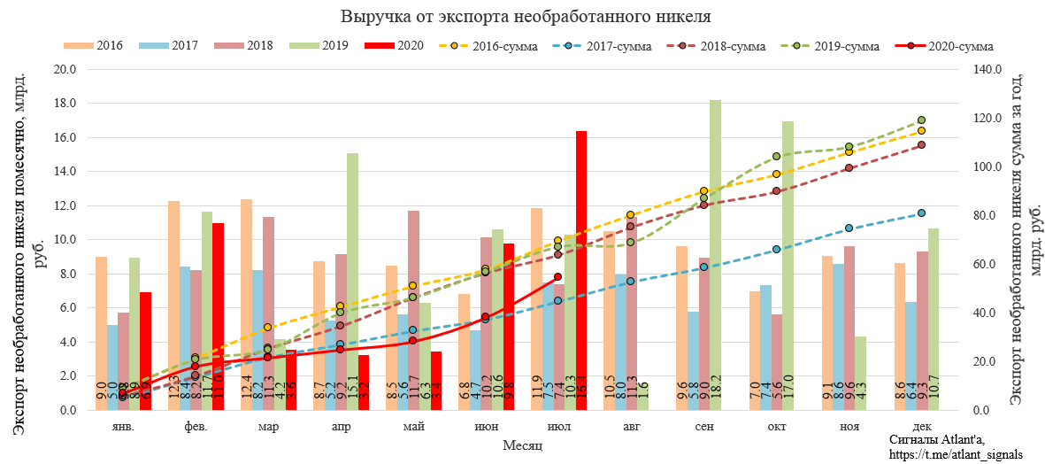 Норникель. Экспорт цветных металлов из России в июле 2020 года