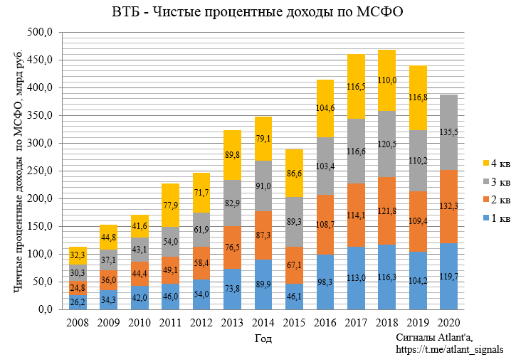 ВТБ. Обзор финансовых показателей по МСФО за 3-й квартал 2020 года