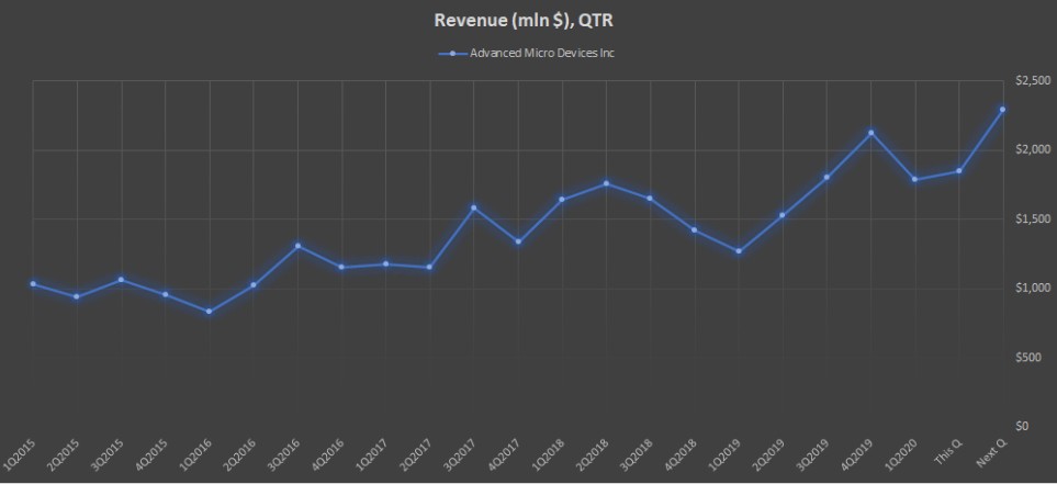 Показатель Revenue (mln $), QTR компании AMD
