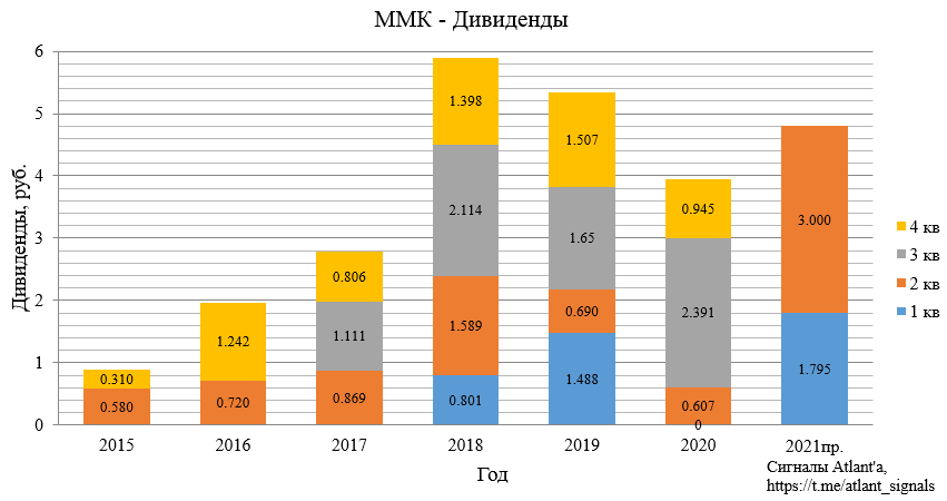 ММК. Обзор финансовых показателей за 1-й квартал 2021 года