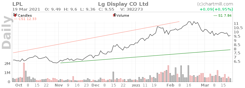 📺Обзор компании LG Display - #LPL