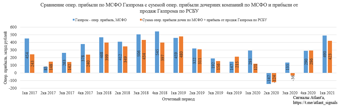 Газпром. Обзор МСФО за 1-й квартал 2021 года. Экспорт природного газа из России в апреле 2021 г.