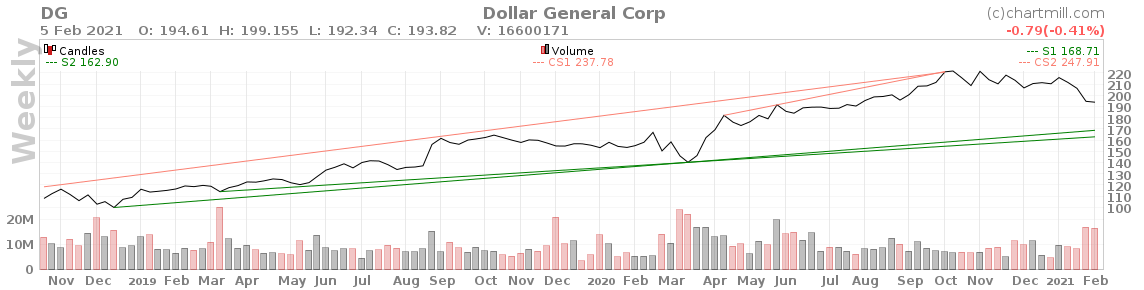 🛒Обзор компании Dollar General Corporation - #DG