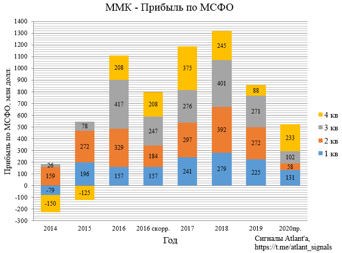 ММК. Обзор операционных показателей за 4-й квартал 2020 года. Прогноз финансовых показателей и дивидендов
