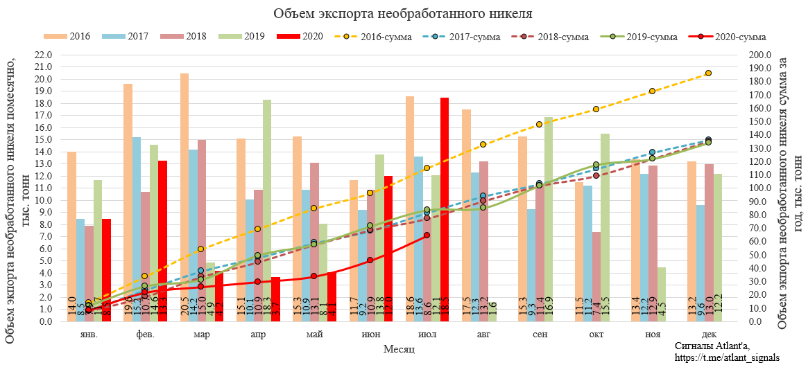 Норникель. Экспорт цветных металлов из России в июле 2020 года
