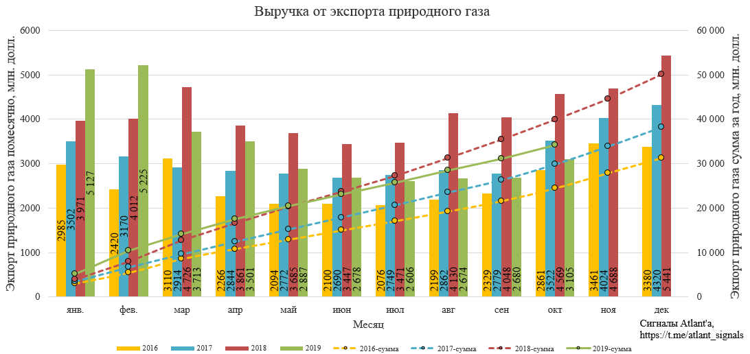 Экспорт природного газа из России в октябре 2019 года