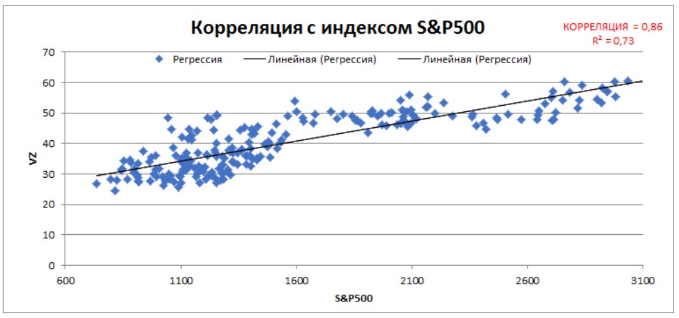 Корреляция VZ с индексом S&P500