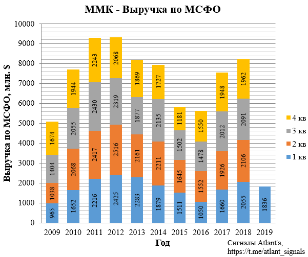 ММК. Обзор финансовых показателей за 1-ый квартал 2019 года