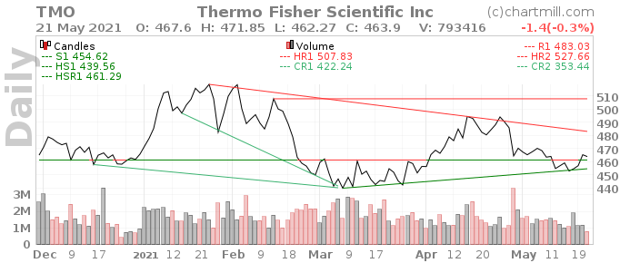 🔬Обзор компании Thermo Fisher Scientific - #TMO