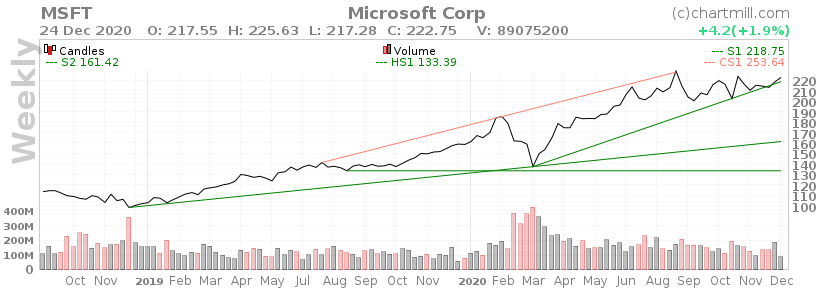 💎Обзор компании Microsoft Corporation - #MSFT