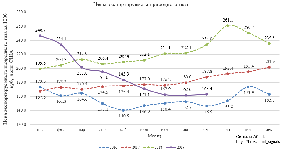 Газпром нефть. Обзор финансовых показателей МСФО за 3-ий квартал 2019 года. Прогноз дивидендов Газпром нефти и Газпрома