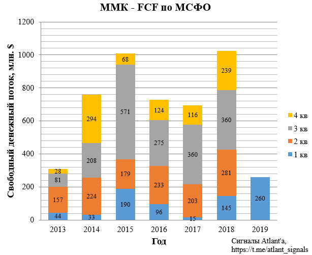 ММК. Обзор финансовых показателей за 1-ый квартал 2019 года