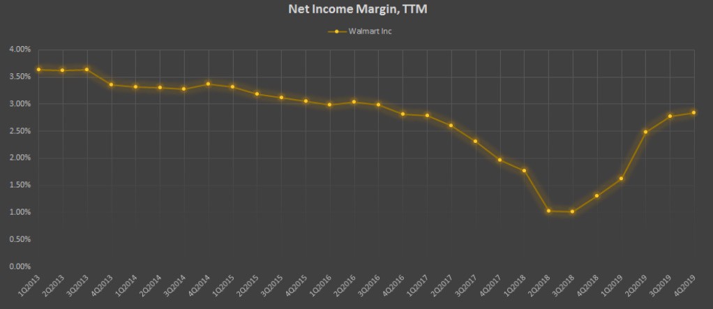 Показатель Net Income Margin, TTM компании Walmart Inc