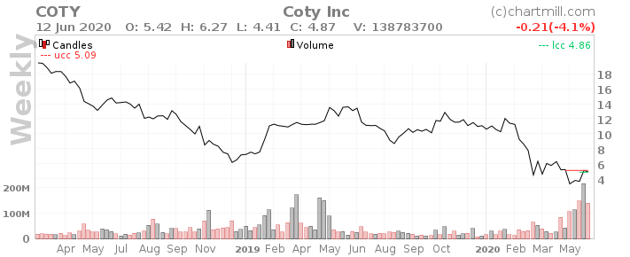 Обзор компании Coty Inc. - $COTY
