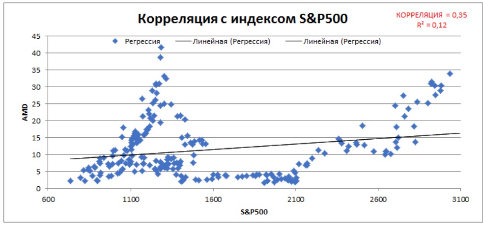 Статистическая оценка линейной зависимости между индексом S&P500 и котировками компании Advanced Micro Devices Inc.