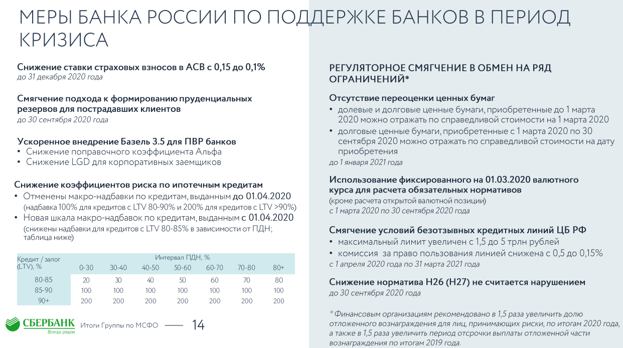 ВТБ. Обзор финансовых показателей по МСФО за 1-й квартал 2020 года
