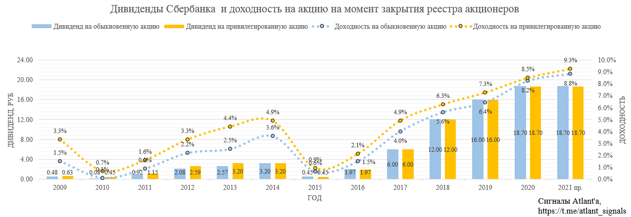 Сбербанк. Обзор финансовых показателей по РСБУ за сентябрь 2020 года