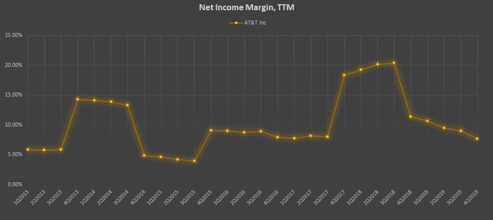 Показатель Net Income Margin, TTM компании AT&T Inc