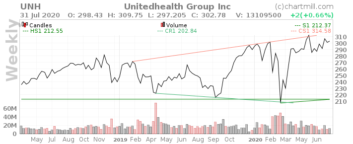 UnitedHealth Group Incorporated - $UNH - Обзор компании
