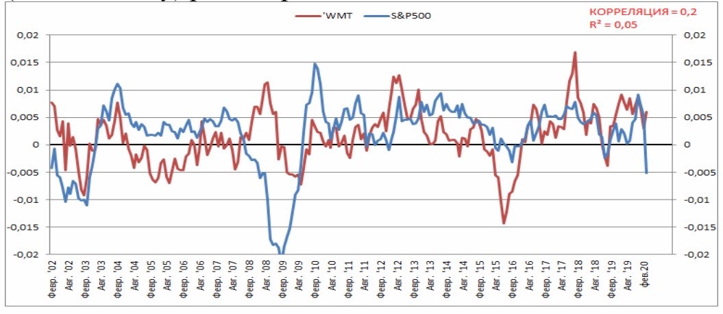 Среднегодовая динамика (от года к году) акций компании Walmart Inc и S&P500