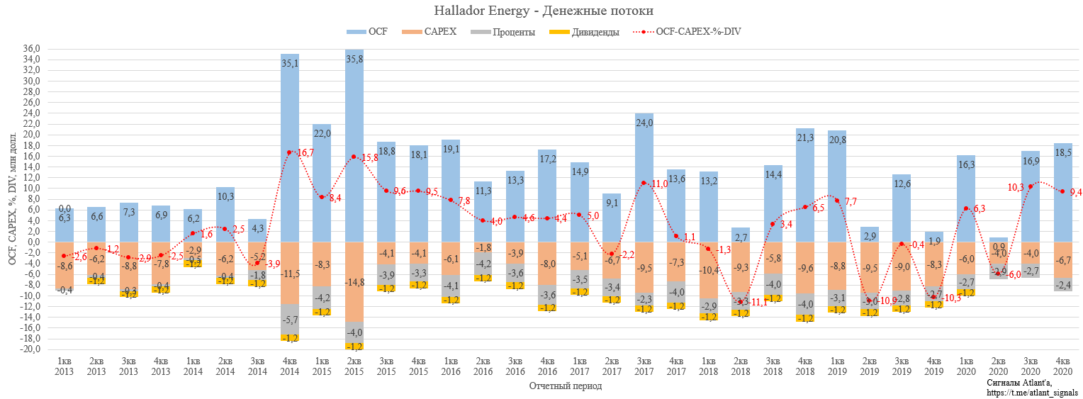 Hallador Energy Company (HNRG). Отчет за 4-й квартал 2020 года