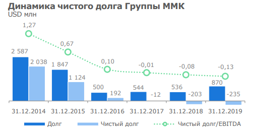 ММК. Обзор финансовых показателей за 4-ый квартал 2019 года