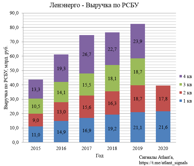 Ленэнерго. Обзор финансовых показателей по РСБУ за 2-ой квартал 2020 года