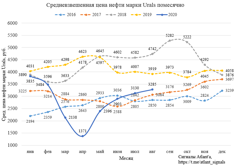 Газпром нефть. Обзор финансовых показателей МСФО за 2-ой квартал 2020 года