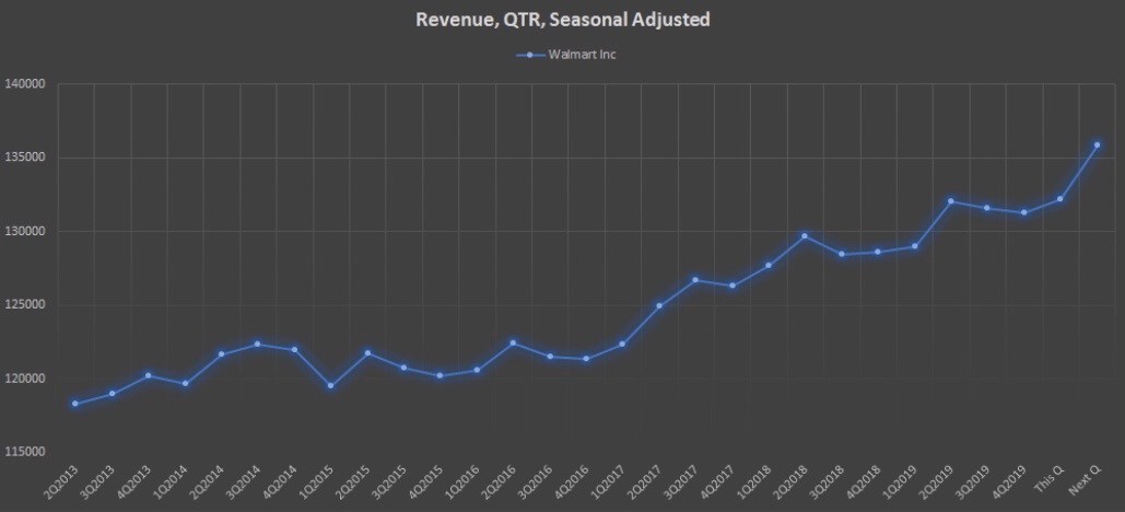 Показатель Revenue, QTR, Seasonal Adjusted компании Walmart Inc