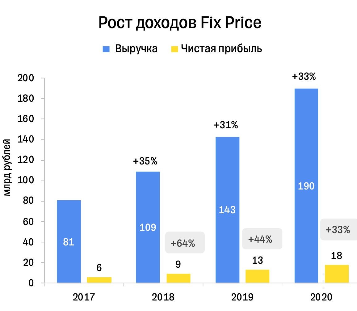 Fix Price - большой разбор компании перед IPO