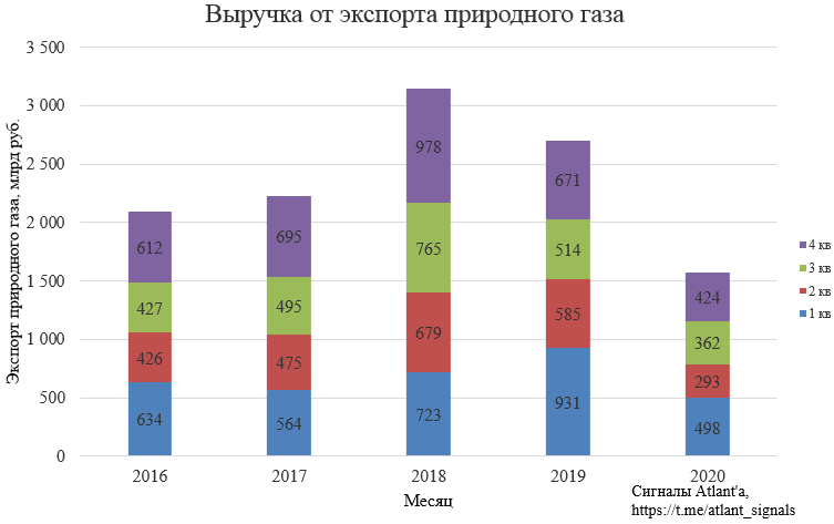 Газпром. Экспорт природного газа из России в ноябре 2020 года
