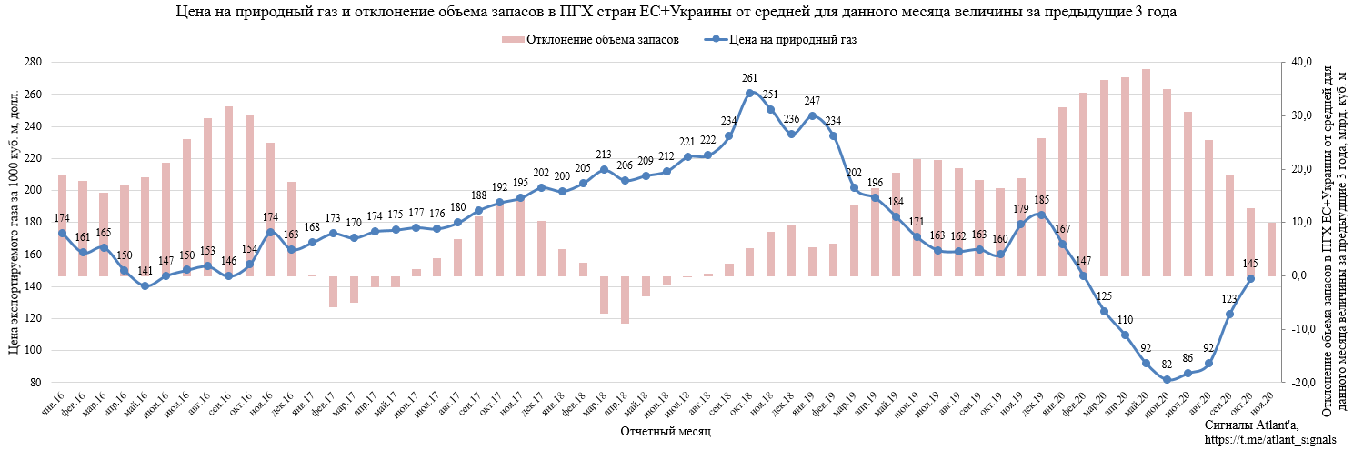 Газпром. Экспорт природного газа из России в октябре 2020 года