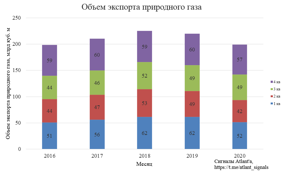 Экспорт природного газа из России в декабре 2020 года