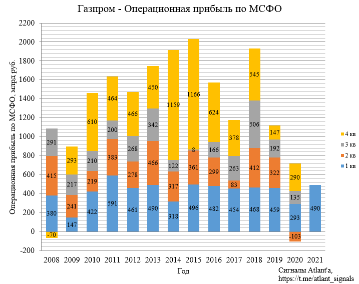 Газпром. Обзор МСФО за 1-й квартал 2021 года. Экспорт природного газа из России в апреле 2021 г.