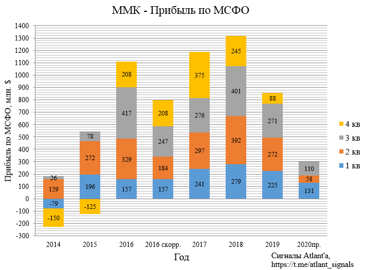 ММК. Обзор операционных показателей за 3-ий квартал 2020 года. Прогноз финансовых показателей и дивидендов