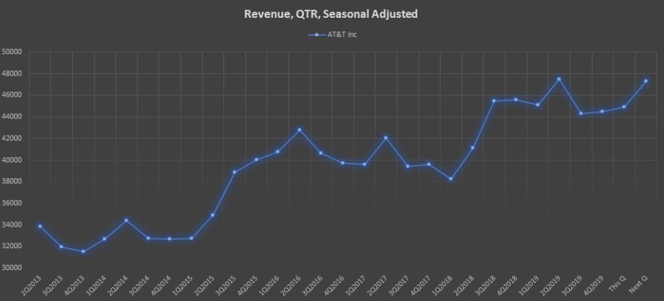 Показатель Revenue, QTR, Seasonal Adjusted компании AT&T Inc