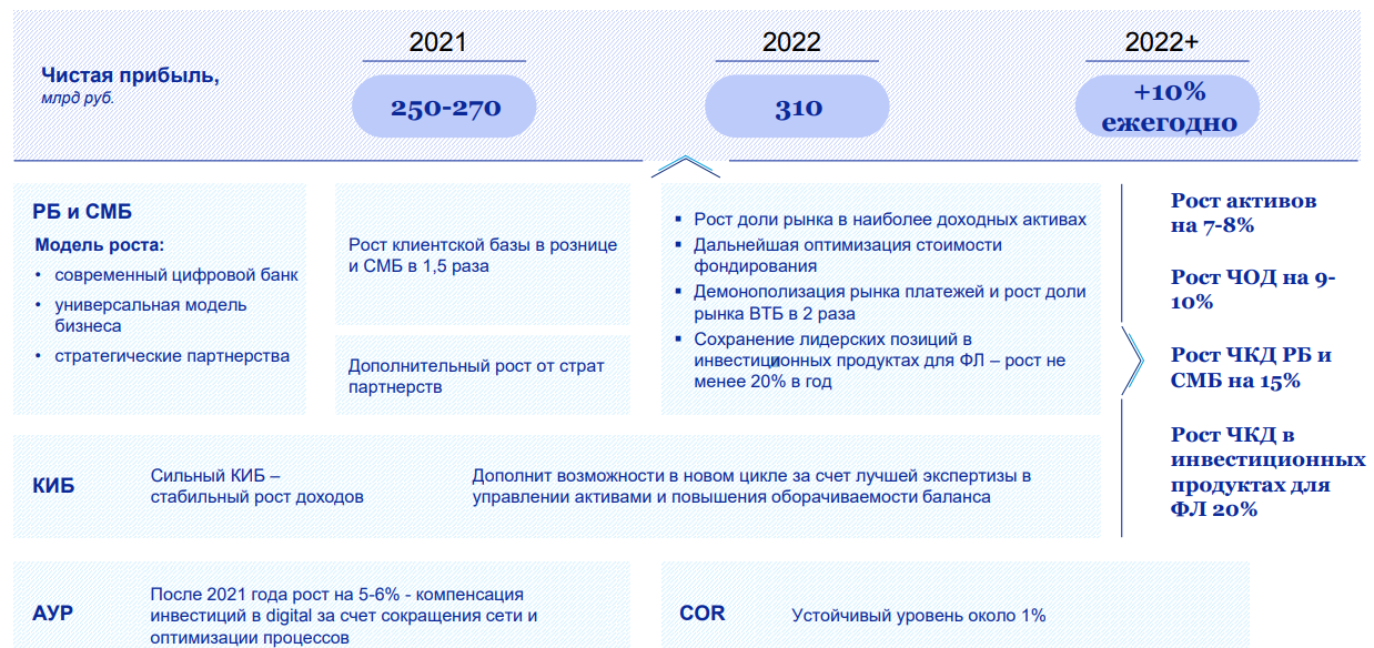 ВТБ. Обзор финансовых показателей по МСФО за май 2021 года