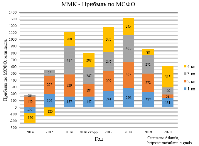 ММК. Обзор финансовых показателей за 4-й квартал 2020 года