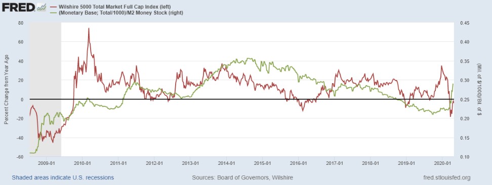 Сравнение обратного кредитного мультипликатора с годовой динамикой индекса S&P500