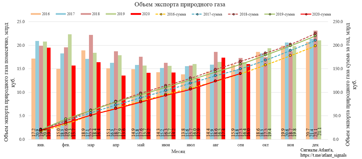 Экспорт природного газа из России в сентябре 2020 года