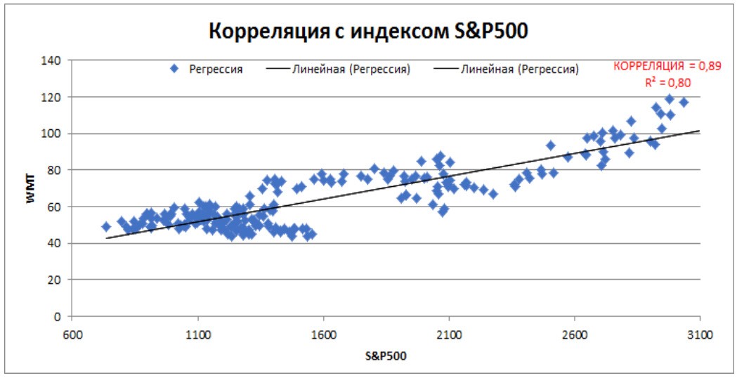 Корреляция WMT с индексом S&P500