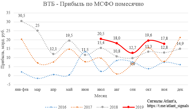 ВТБ. Обзор финансовых показателей по МСФО за ноябрь 2019 года