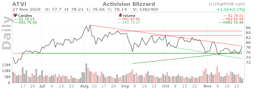 🎮Обзор компании Activision Blizzard - $ATVI