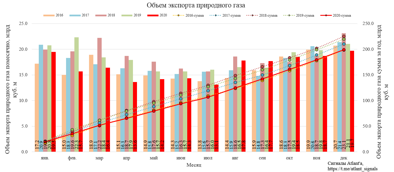 Экспорт природного газа из России в декабре 2020 года