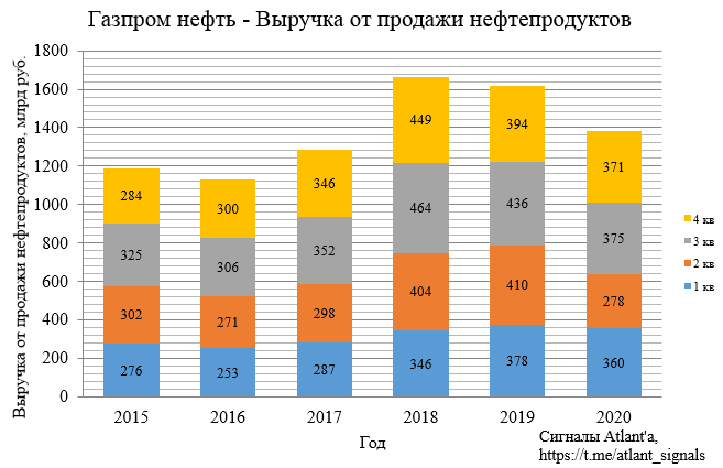 Газпром нефть. Обзор финансовых показателей МСФО за 4-й квартал 2020 года