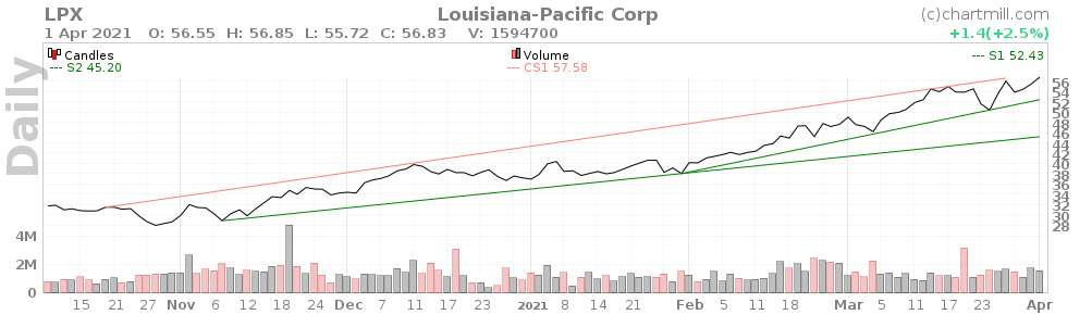 🌳Обзор компании Louisiana-Pacific Corporation - #LPX