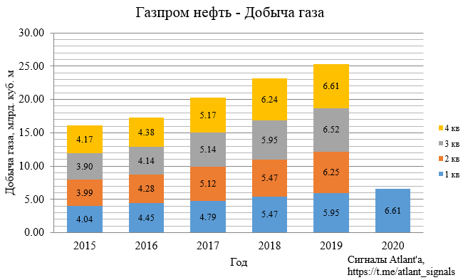 Газпром нефть. Обзор финансовых показателей МСФО за 1-ый квартал 2020 года