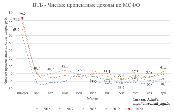ВТБ. Обзор финансовых показателей по МСФО за январь-февраль 2020 года